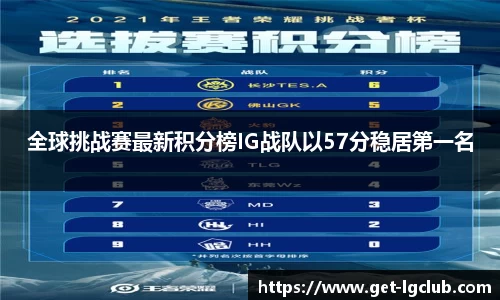 全球挑战赛最新积分榜IG战队以57分稳居第一名